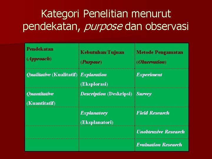 Kategori Penelitian menurut pendekatan, purpose dan observasi Pendekatan (Approach) Kebutuhan/Tujuan Metode Pengamatan (Purpose) (Observation)