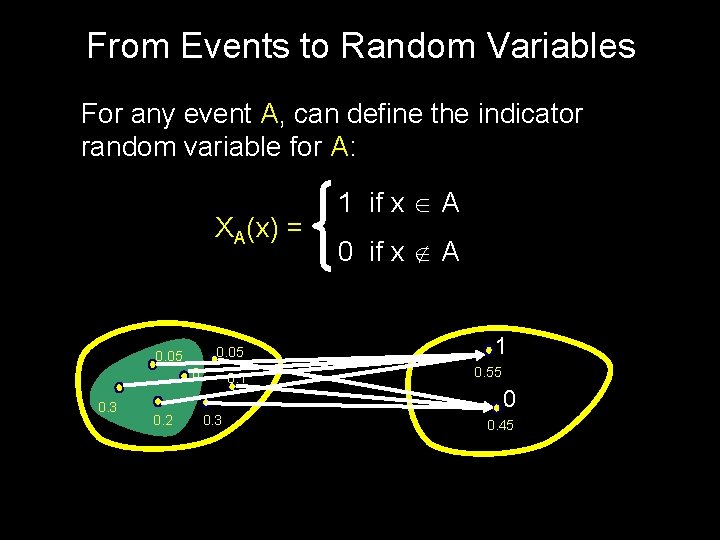 From Events to Random Variables For any event A, can define the indicator random