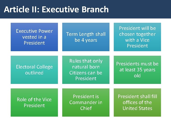Article II: Executive Branch Executive Power vested in a President Term Length shall be