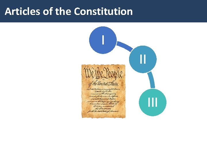 Articles of the Constitution I II III 