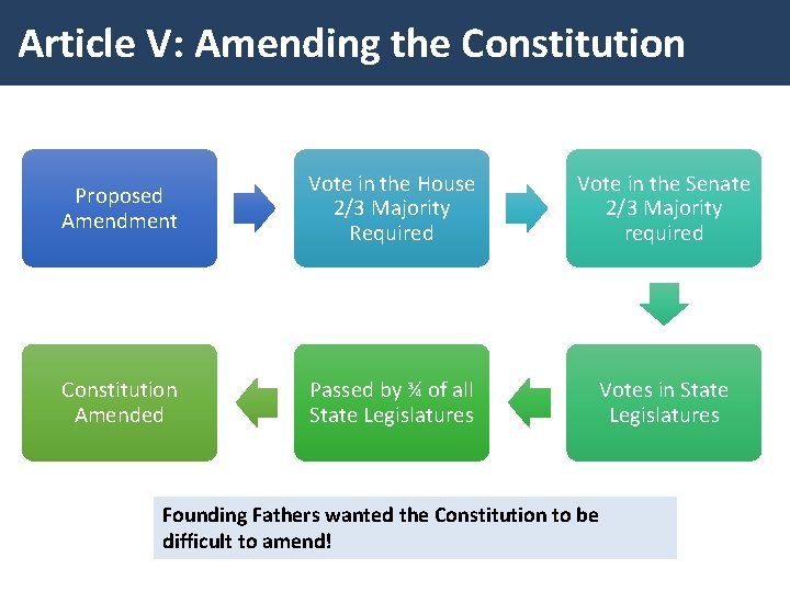 Article V: Amending the Constitution Proposed Amendment Vote in the House 2/3 Majority Required