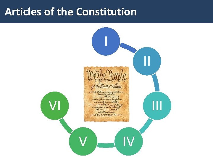 Articles of the Constitution I II VI III V IV 