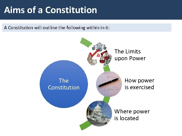 Aims of a Constitution A Constitution will outline the following within in it: The