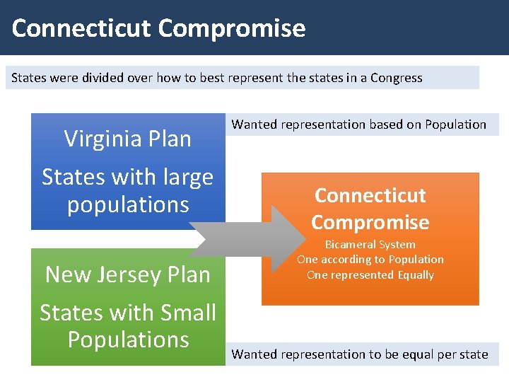 Connecticut Compromise States were divided over how to best represent the states in a