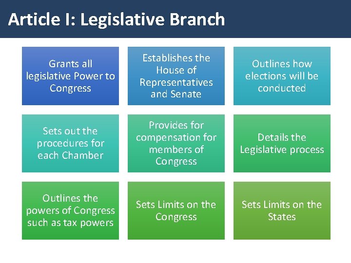 Article I: Legislative Branch Grants all legislative Power to Congress Establishes the House of