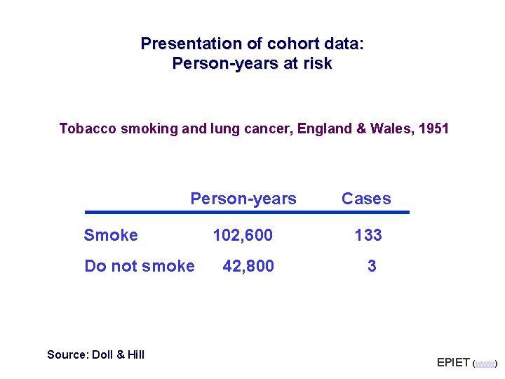 Presentation of cohort data: Person-years at risk Tobacco smoking and lung cancer, England &