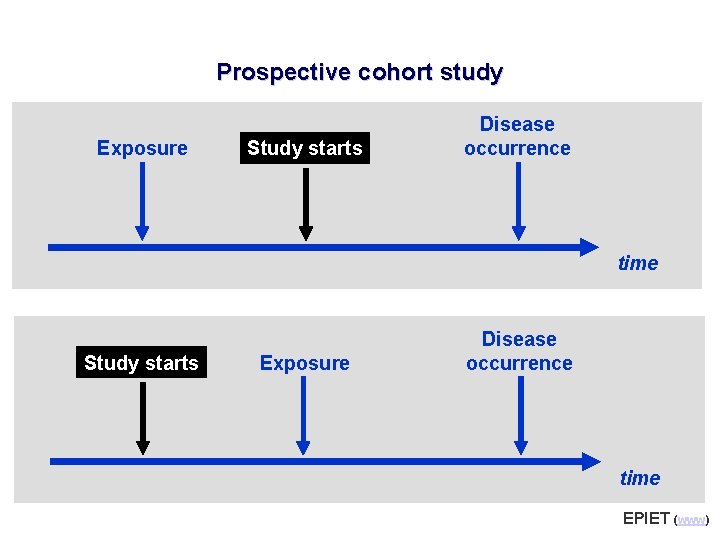 Prospective cohort study Exposure Study starts Disease occurrence time Study starts Exposure Disease occurrence