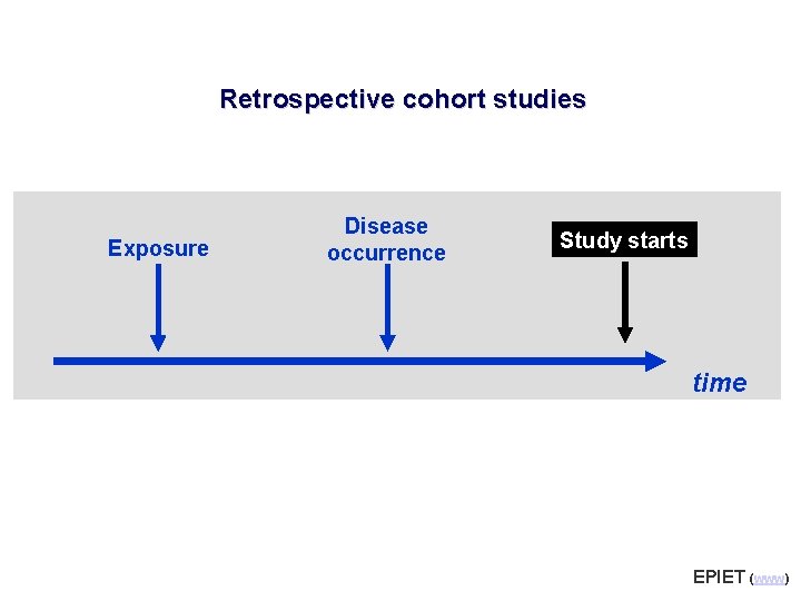 Retrospective cohort studies Exposure Disease occurrence Study starts time EPIET (www) 