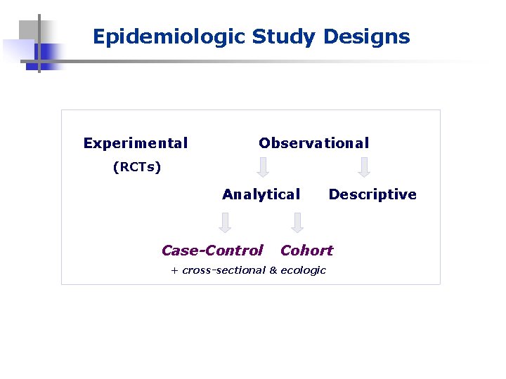 Epidemiologic Study Designs Experimental Observational (RCTs) Analytical Case-Control Descriptive Cohort + cross-sectional & ecologic