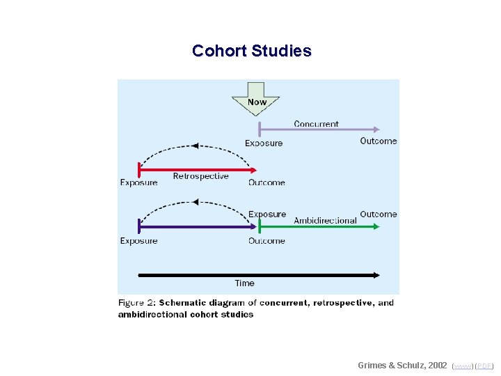 Cohort Studies Grimes & Schulz, 2002 (www) (PDF) 