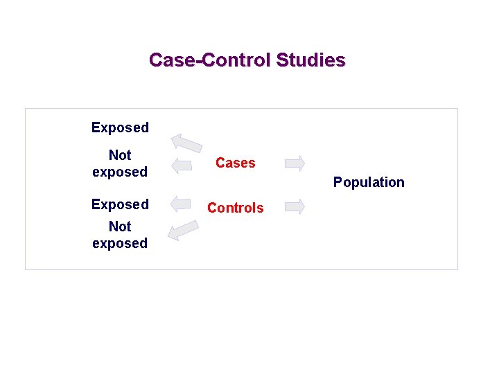 Case-Control Studies Exposed Not exposed Cases Exposed Controls Not exposed Population 