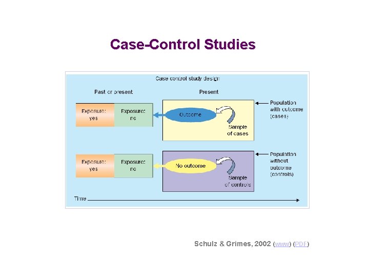 Case-Control Studies Schulz & Grimes, 2002 (www) (PDF) 