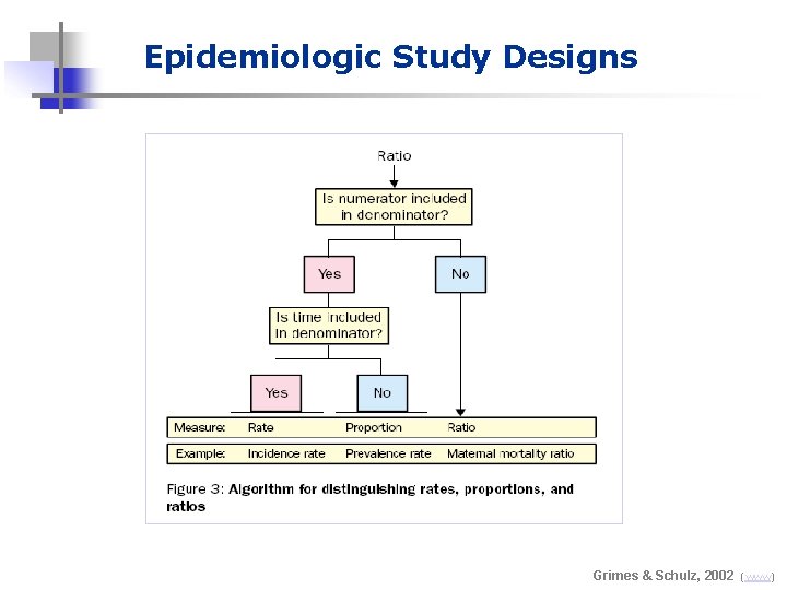 Epidemiologic Study Designs Grimes & Schulz, 2002 (www) 