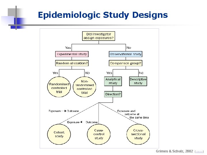 Epidemiologic Study Designs Grimes & Schulz, 2002 (www) 