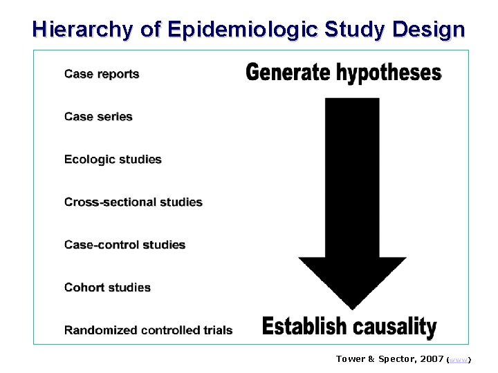 Hierarchy of Epidemiologic Study Design Tower & Spector, 2007 (www) 