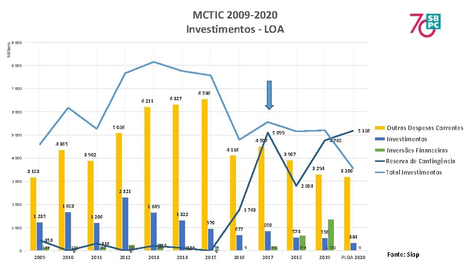 MCTIC 2009 -2020 Investimentos - LOA Millions 9 000 8 000 7 000 6