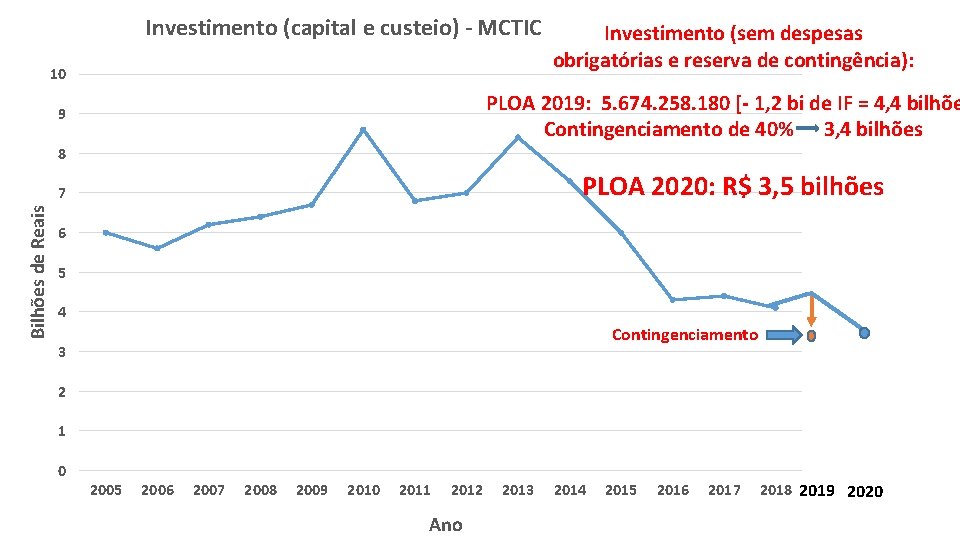 Investimento (capital e custeio) - MCTIC 10 Investimento (sem despesas obrigatórias e reserva de