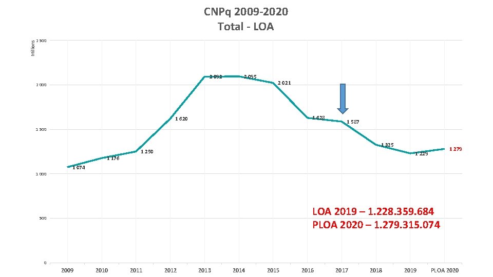 CNPq 2009 -2020 Total - LOA Millions 2 500 2 092 2 095 2