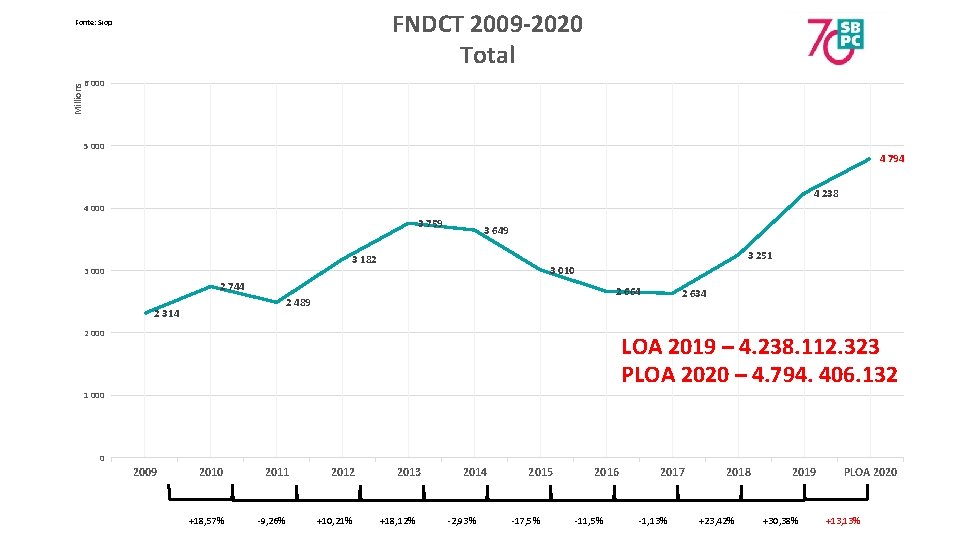 FNDCT 2009 -2020 Total Fonte: Siop Millions 6 000 5 000 4 794 4