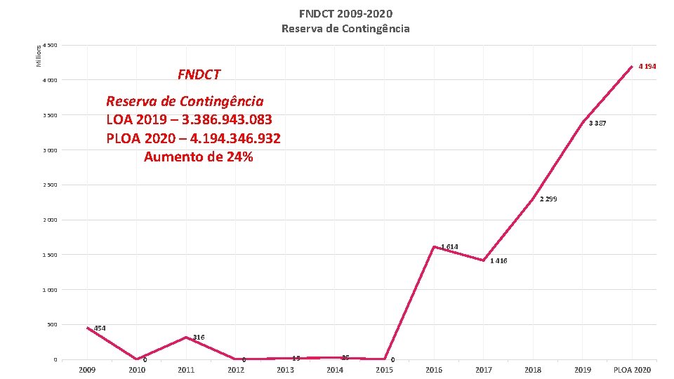 FNDCT 2009 -2020 Reserva de Contingência Millions 4 500 4 194 FNDCT 4 000