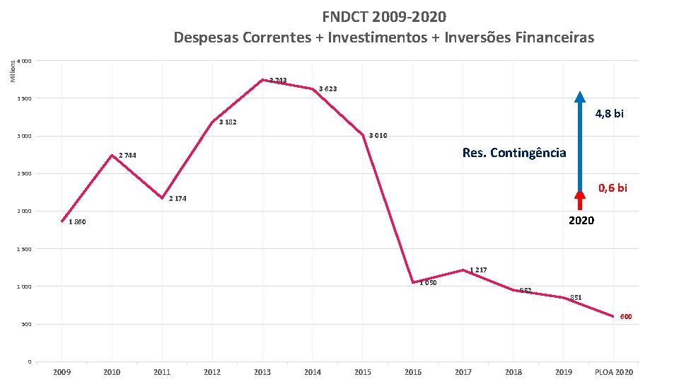 FNDCT 2009 -2020 Despesas Correntes + Investimentos + Inversões Financeiras Millions 4 000 3
