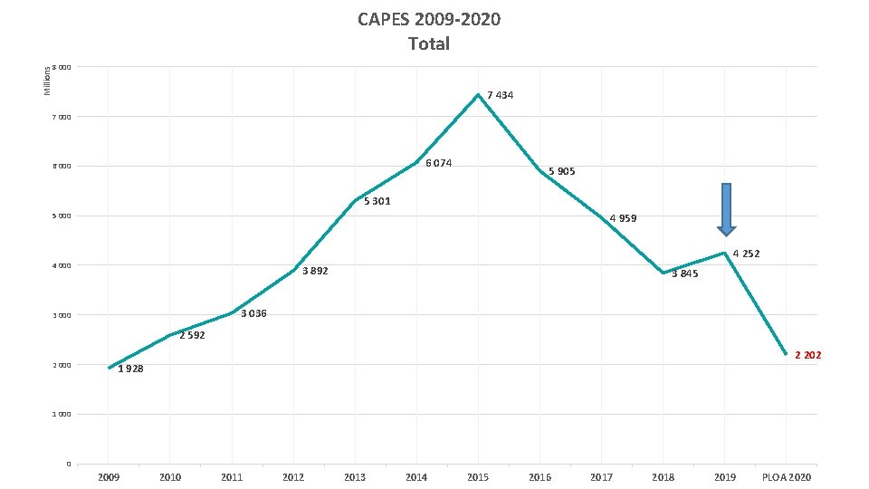CAPES 2009 -2020 Total Millions 8 000 7 434 7 000 6 074 6