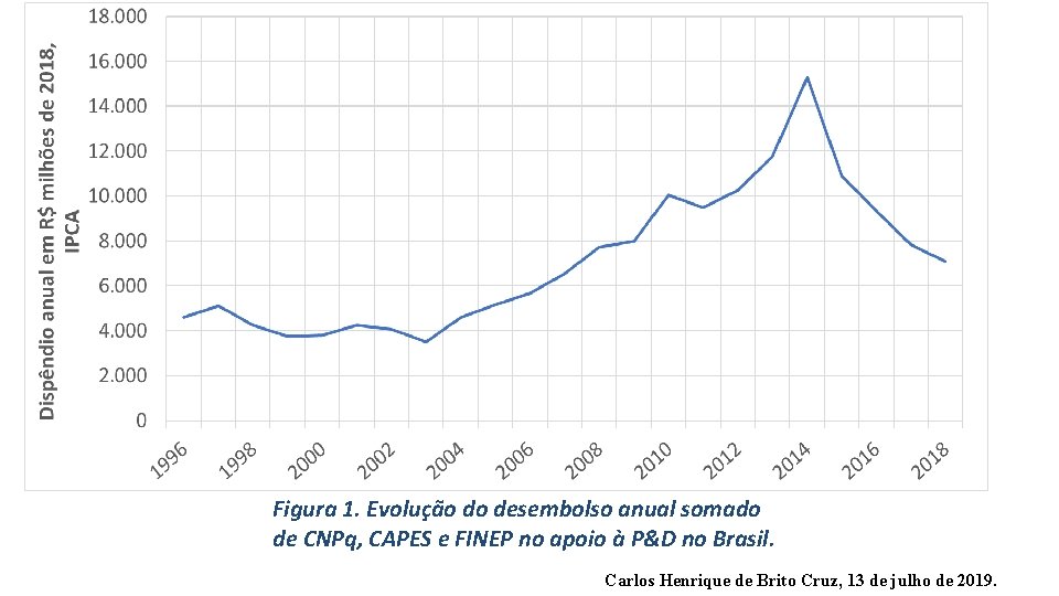Figura 1. Evolução do desembolso anual somado de CNPq, CAPES e FINEP no apoio