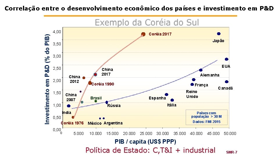 Correlação entre o desenvolvimento econômico dos países e investimento em P&D Investimento em P&D
