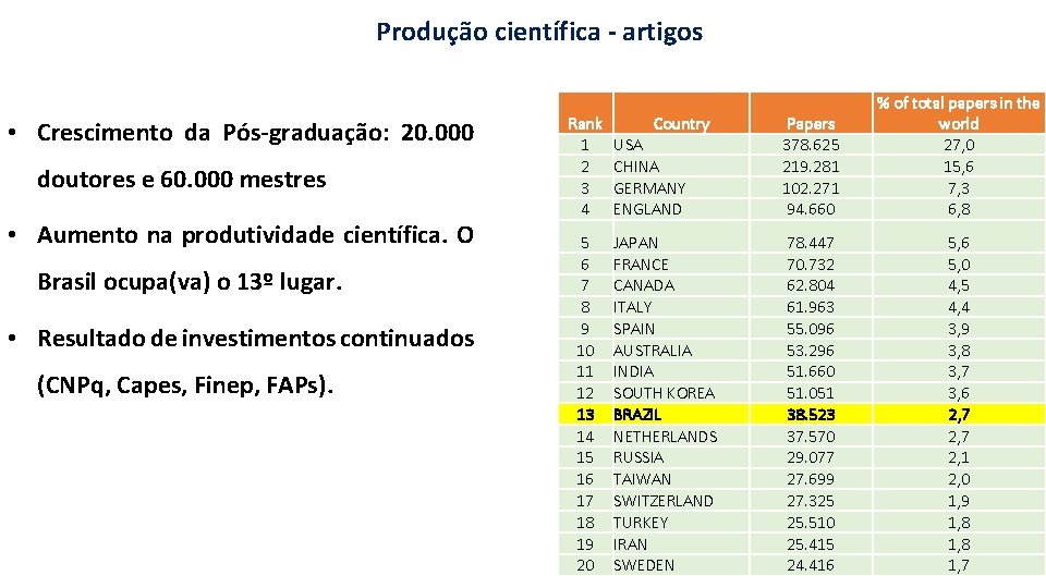 Produção científica - artigos • Crescimento da Pós-graduação: 20. 000 doutores e 60. 000