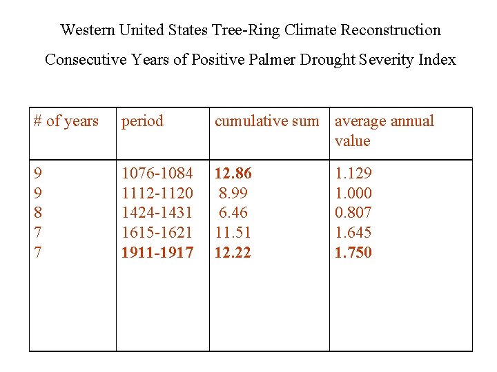 Western United States Tree-Ring Climate Reconstruction Consecutive Years of Positive Palmer Drought Severity Index