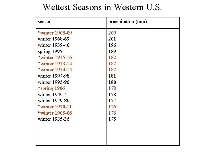 Wettest Seasons in Western U. S. season precipitation (mm) *winter 1908 -09 winter 1968