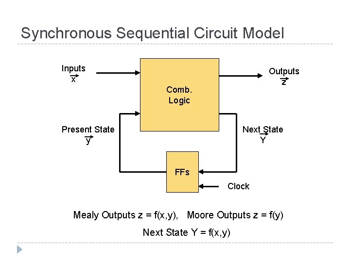 Synchronous Sequential Circuit Model Inputs x Outputs z Comb. Logic Present State y Next
