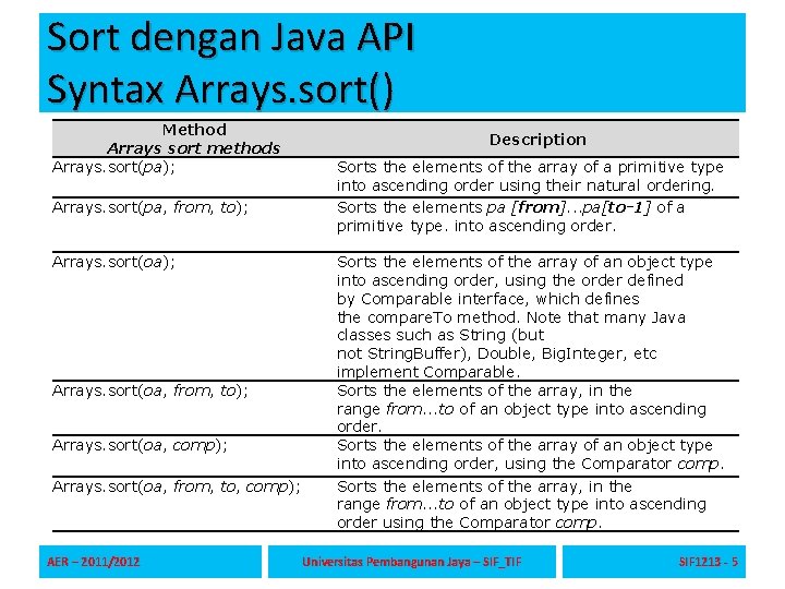 Sort dengan Java API Syntax Arrays. sort() Method Arrays sort methods Arrays. sort(pa); Arrays.