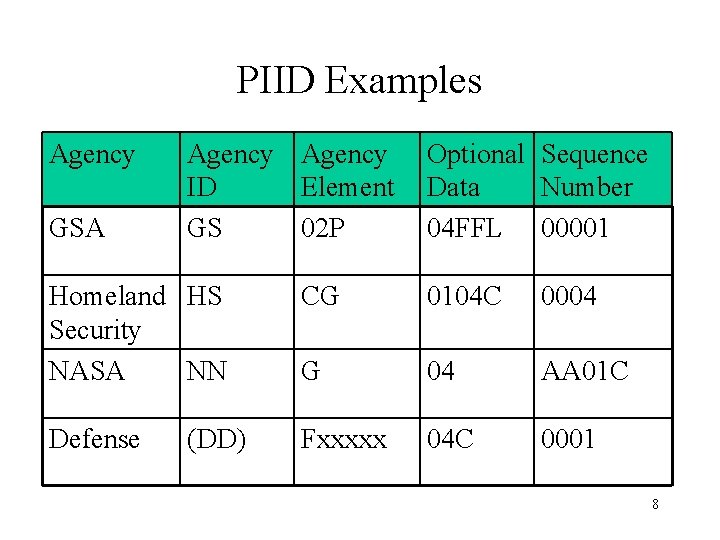 PIID Examples Agency GSA Agency ID Element GS 02 P Optional Sequence Data Number