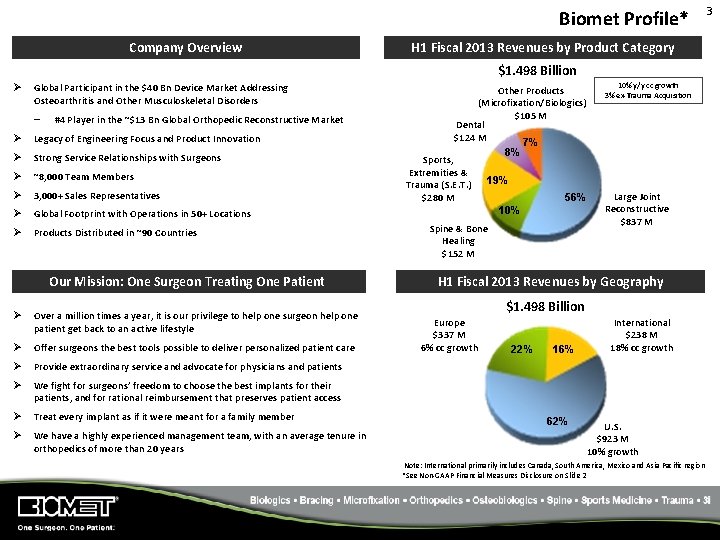 Biomet Profile* Company Overview H 1 Fiscal 2013 Revenues by Product Category $1. 498