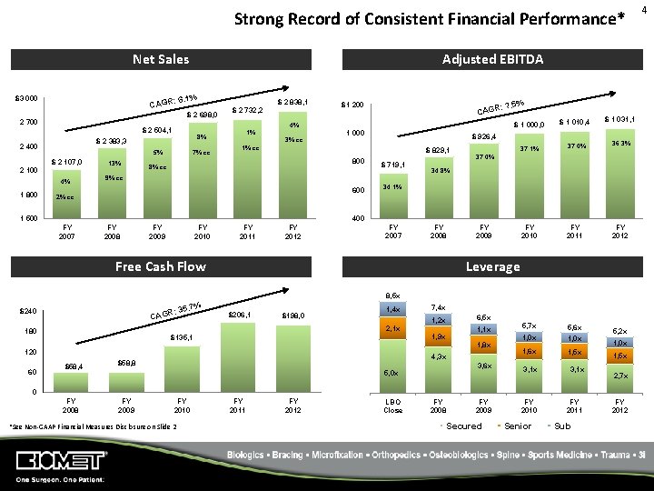 Strong Record of Consistent Financial Performance* Net Sales Adjusted EBITDA : 6. 1% CAGR