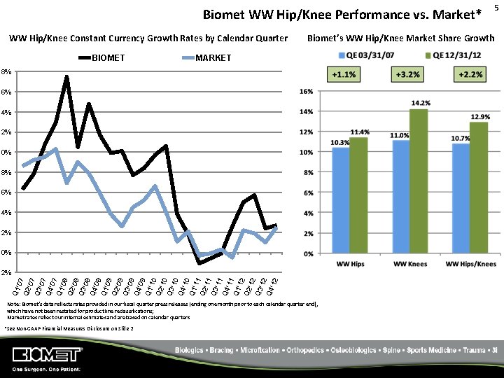 Biomet WW Hip/Knee Performance vs. Market* WW Hip/Knee Constant Currency Growth Rates by Calendar