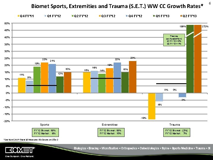 Biomet Sports, Extremities and Trauma (S. E. T. ) WW CC Growth Rates* Q