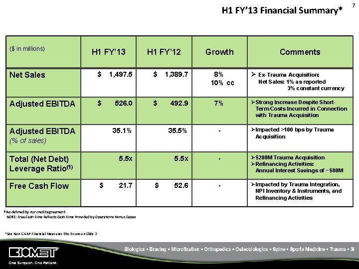 H 1 FY’ 13 Financial Summary* ($ in millions) H 1 FY’ 13 Net