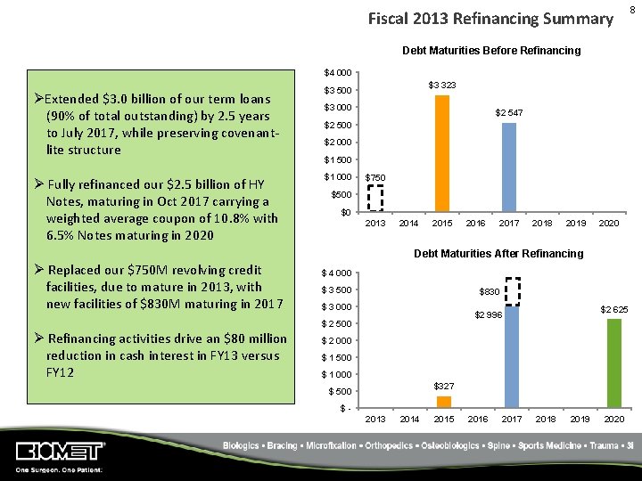 Fiscal 2013 Refinancing Summary Debt Maturities Before Refinancing $4 000 ØExtended $3. 0 billion