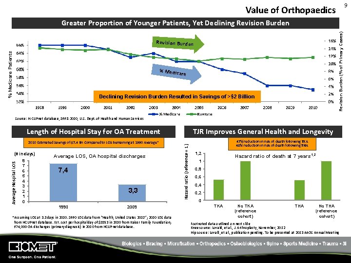 9 Value of Orthopaedics Revision Burden (% of Primary Cases) Greater Proportion of Younger