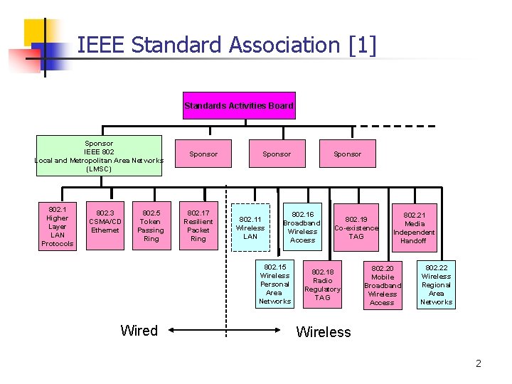 IEEE Standard Association [1] Standards Activities Board Sponsor IEEE 802 Local and Metropolitan Area