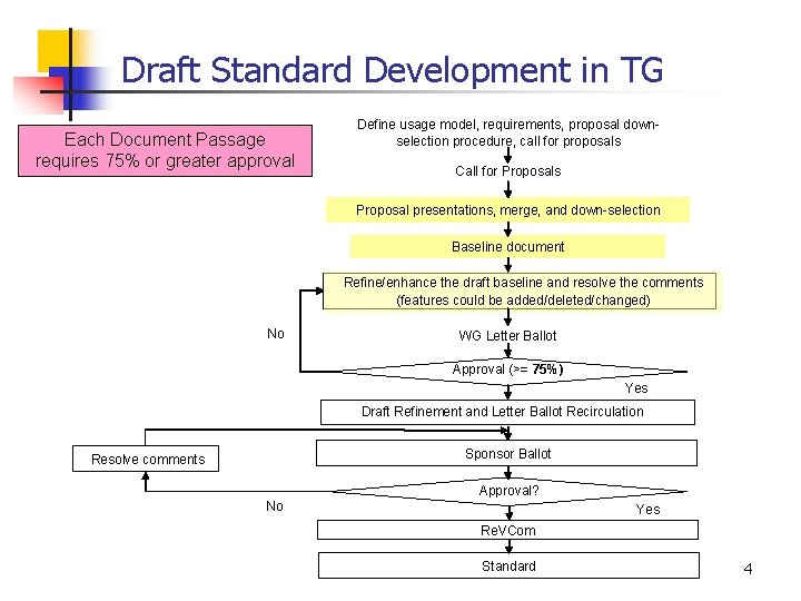 Draft Standard Development in TG Each Document Passage requires 75% or greater approval Define Draft Standard Development in TG Each Document Passage requires 75% or greater approval Define