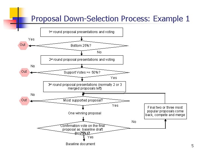 Proposal Down-Selection Process: Example 1 1 st round proposal presentations and voting Yes Out Proposal Down-Selection Process: Example 1 1 st round proposal presentations and voting Yes Out