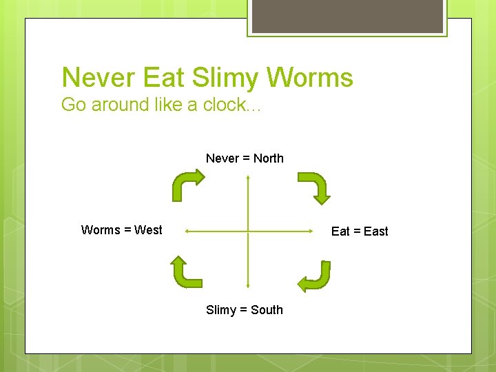 Never Eat Slimy Worms Go around like a clock… Never = North Worms =