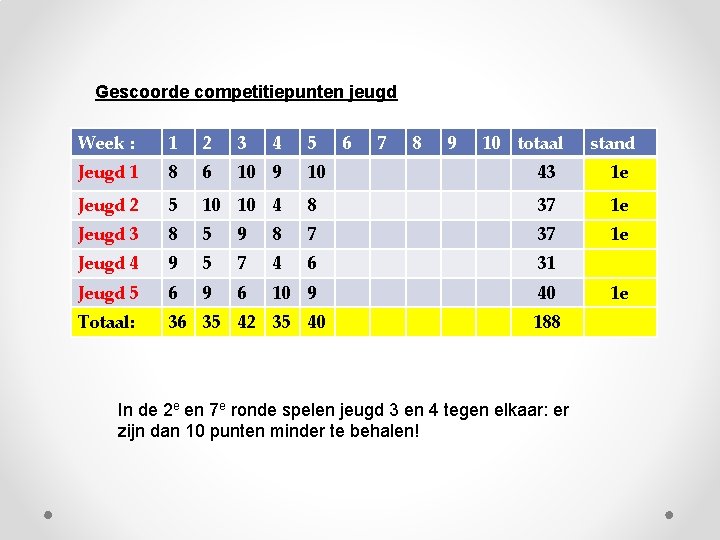 Gescoorde competitiepunten jeugd Week : 1 2 3 4 Jeugd 1 8 6 10