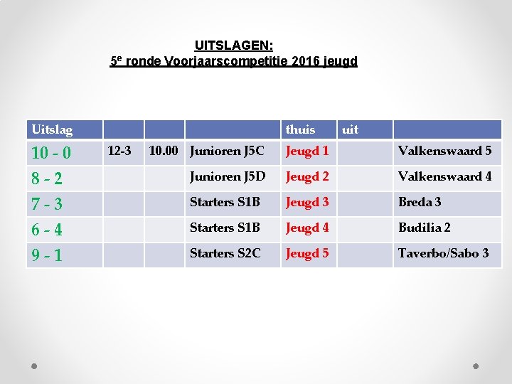 UITSLAGEN: 5 e ronde Voorjaarscompetitie 2016 jeugd Uitslag 10 - 0 8 -2 7