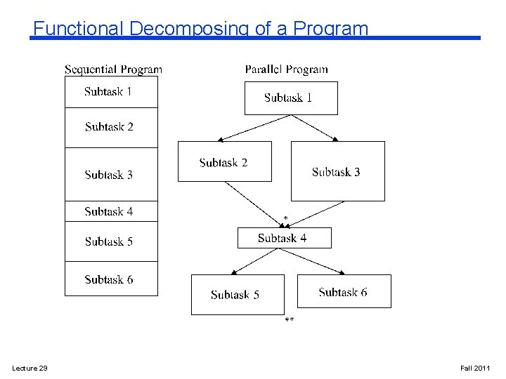 Functional Decomposing of a Program Lecture 29 Fall 2011 