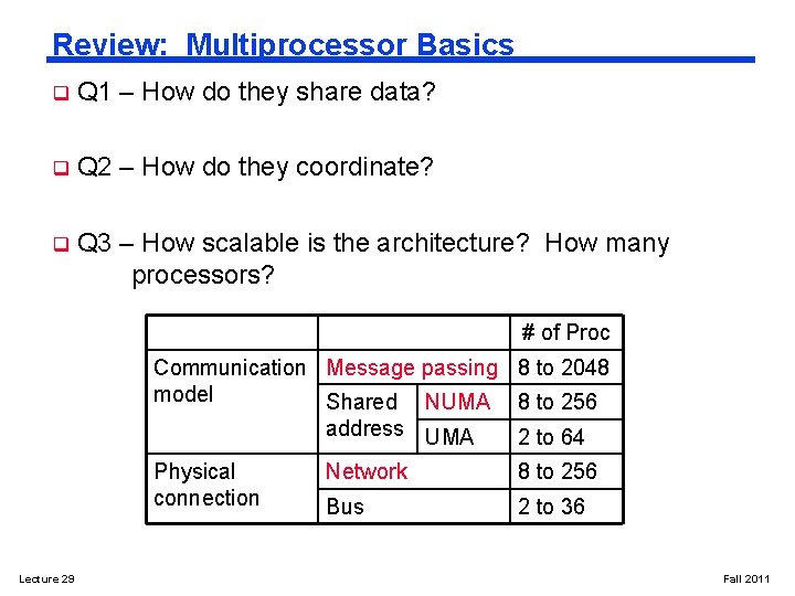 Review: Multiprocessor Basics q Q 1 – How do they share data? q Q