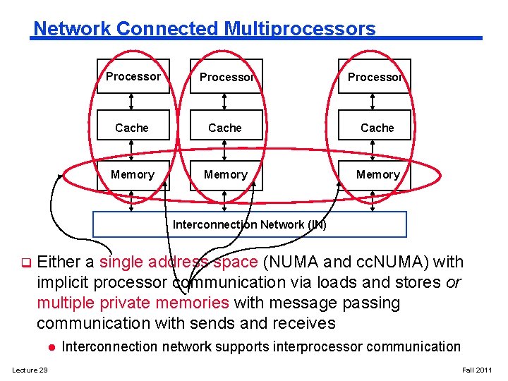 Network Connected Multiprocessors Processor Cache Memory Interconnection Network (IN) q Either a single address
